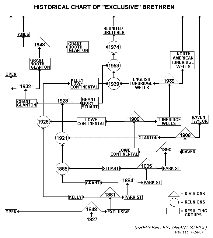 Brethren History (Steidl) revised.gif